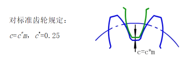 标准齿轮顶隙系数规定
